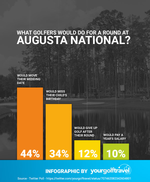 http://www.yourgolftravel.com/19th-hole/2016/03/22/revealed-what-golfers-would-do-for-a-round-at-augusta-national/