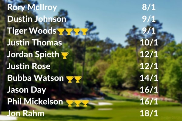 masters odds 2018