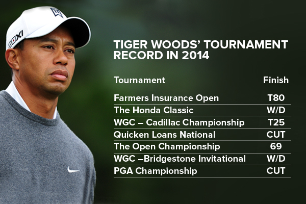 Tiger-Woods'-tournament-record-in-2014