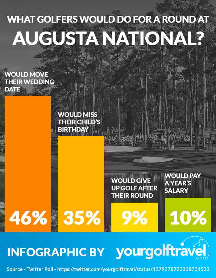 What golfers would do for a round at Augusta National